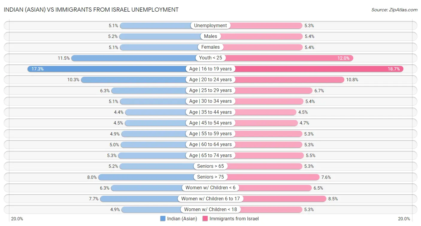 Indian (Asian) vs Immigrants from Israel Unemployment