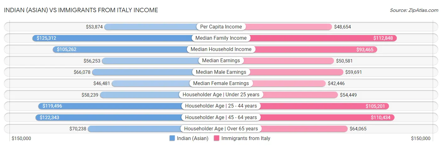 Indian (Asian) vs Immigrants from Italy Income