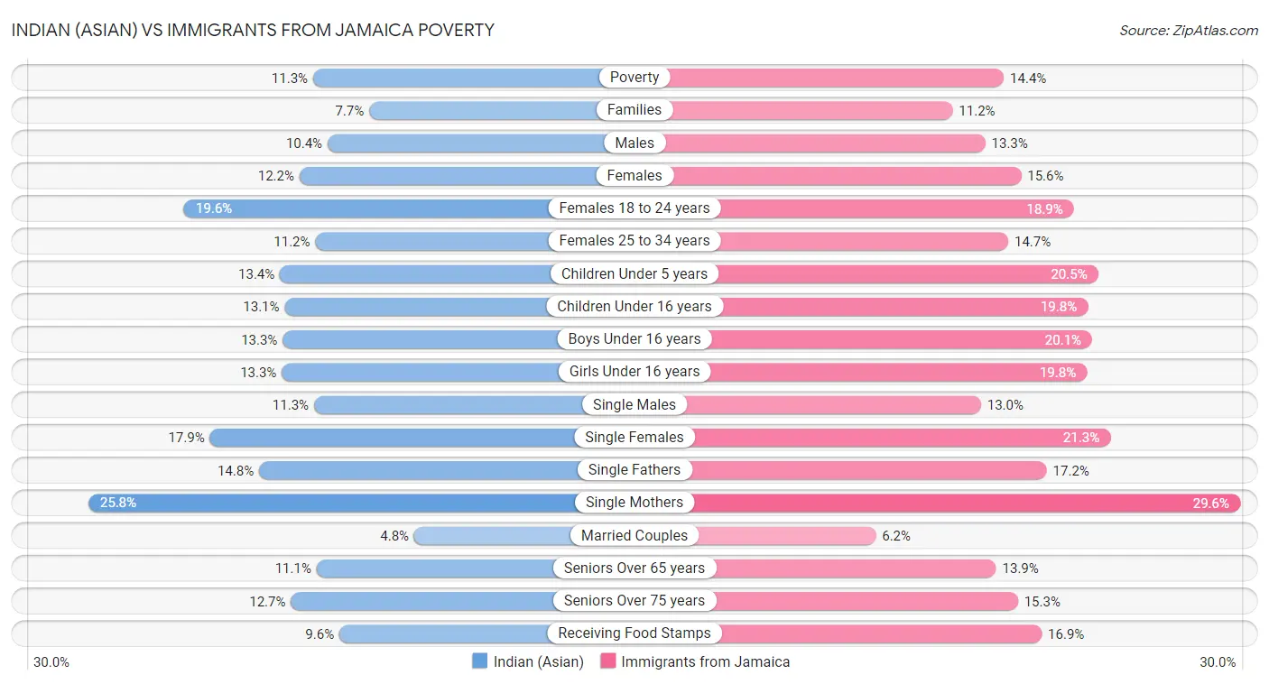 Indian (Asian) vs Immigrants from Jamaica Poverty