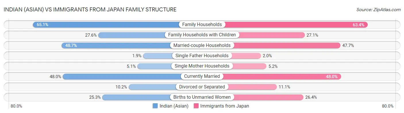 Indian (Asian) vs Immigrants from Japan Family Structure