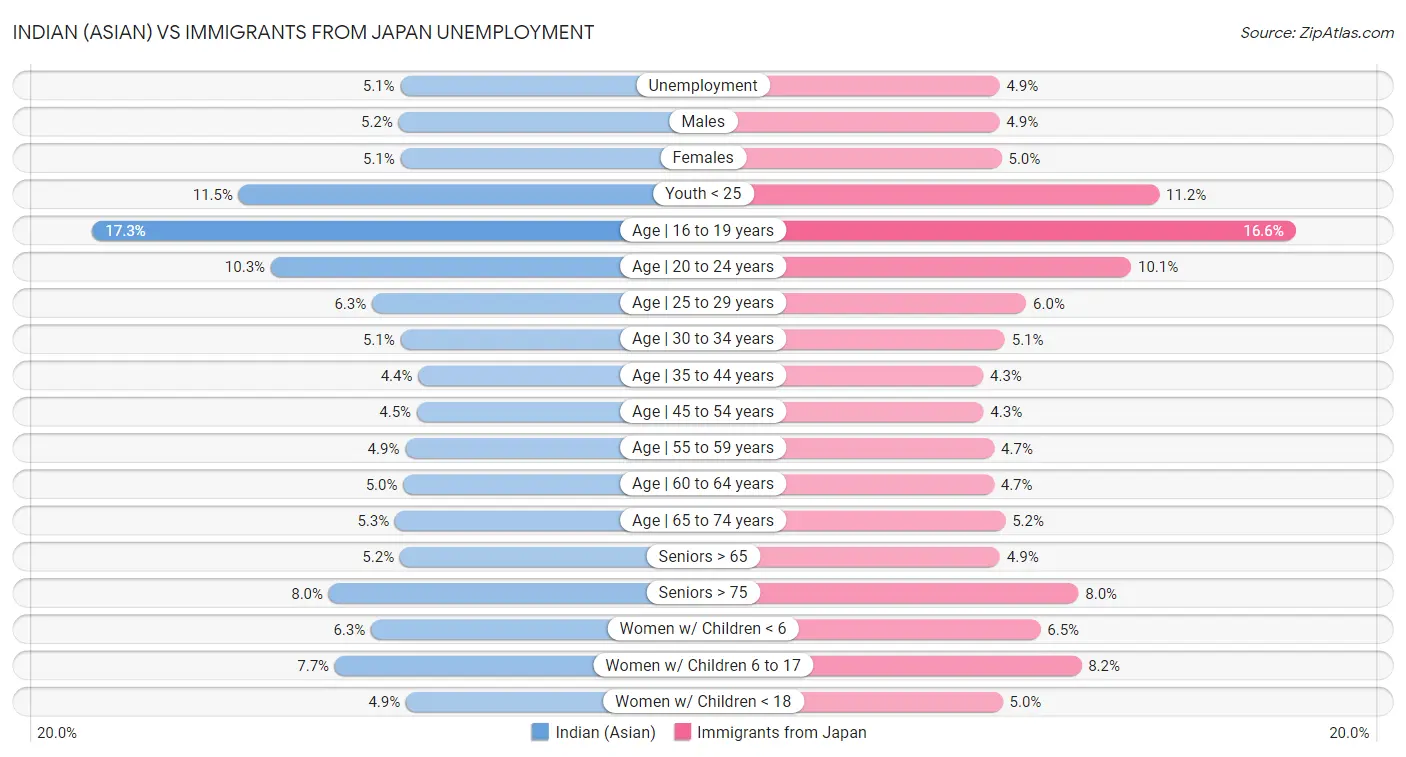 Indian (Asian) vs Immigrants from Japan Unemployment