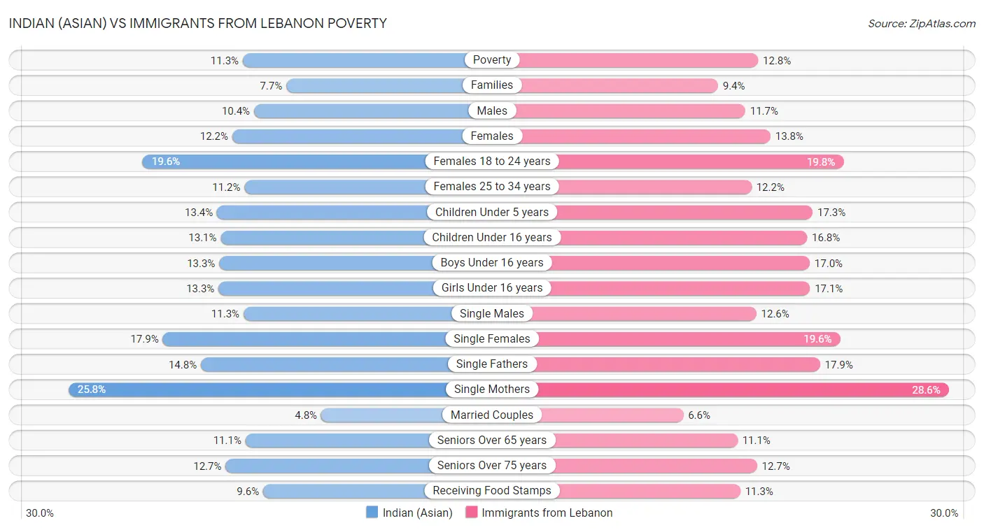 Indian (Asian) vs Immigrants from Lebanon Poverty