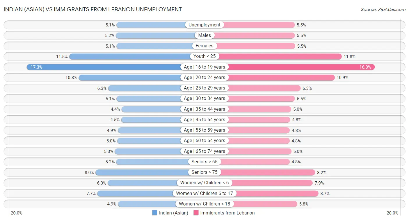 Indian (Asian) vs Immigrants from Lebanon Unemployment