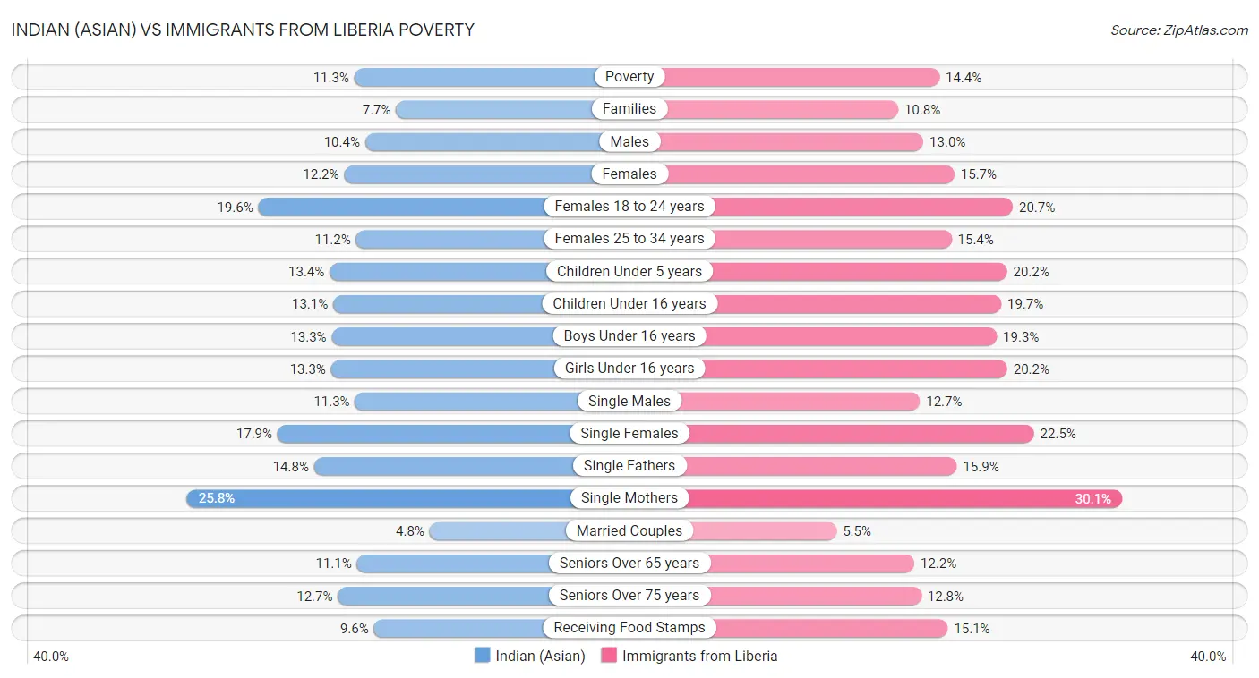 Indian (Asian) vs Immigrants from Liberia Poverty