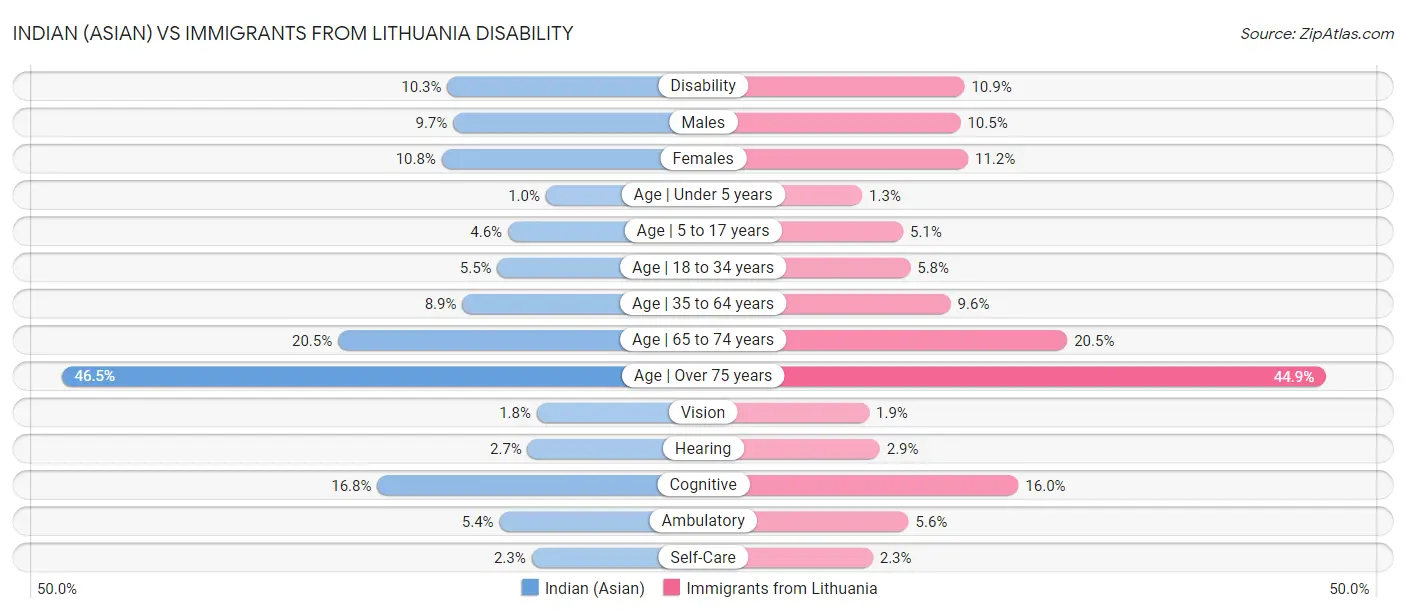 Indian (Asian) vs Immigrants from Lithuania Disability