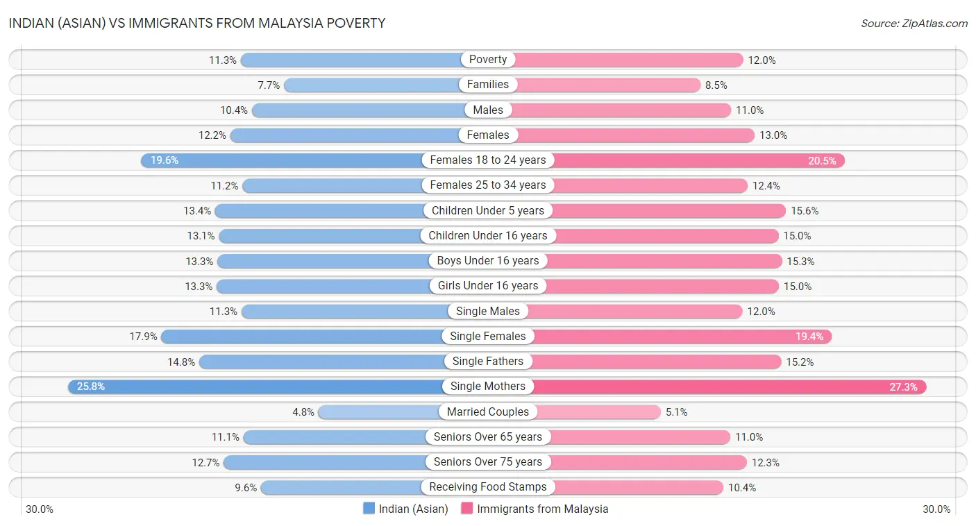 Indian (Asian) vs Immigrants from Malaysia Poverty