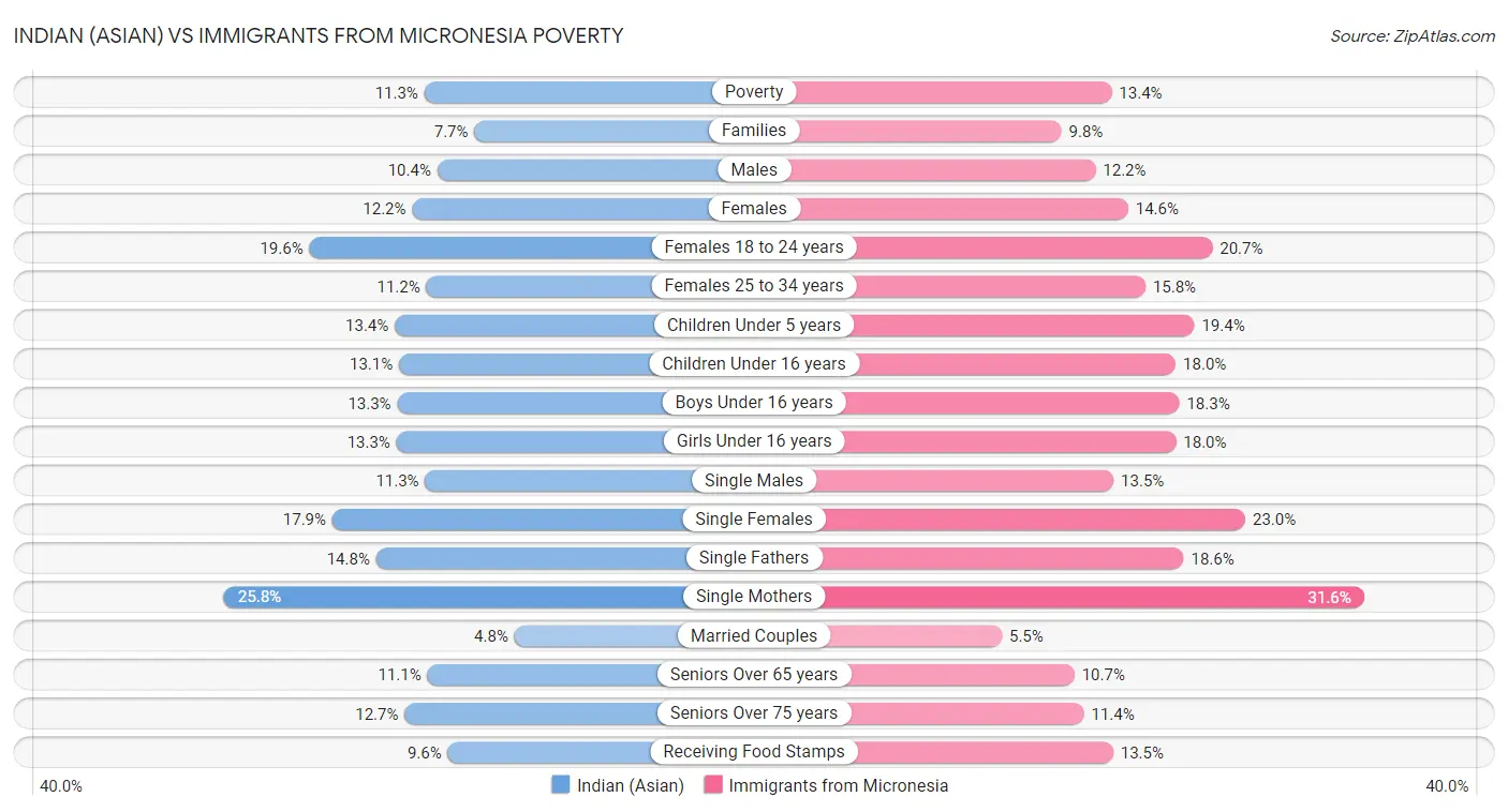 Indian (Asian) vs Immigrants from Micronesia Poverty
