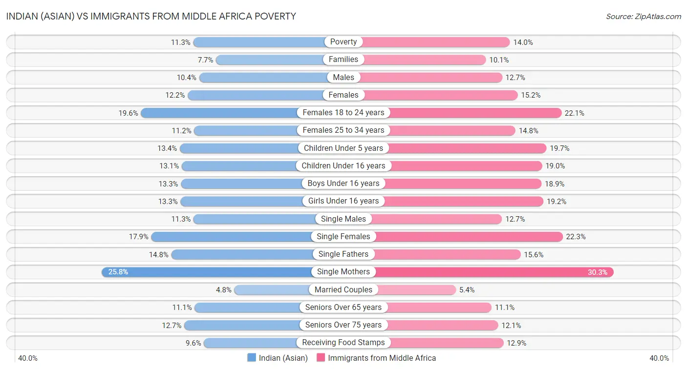 Indian (Asian) vs Immigrants from Middle Africa Poverty