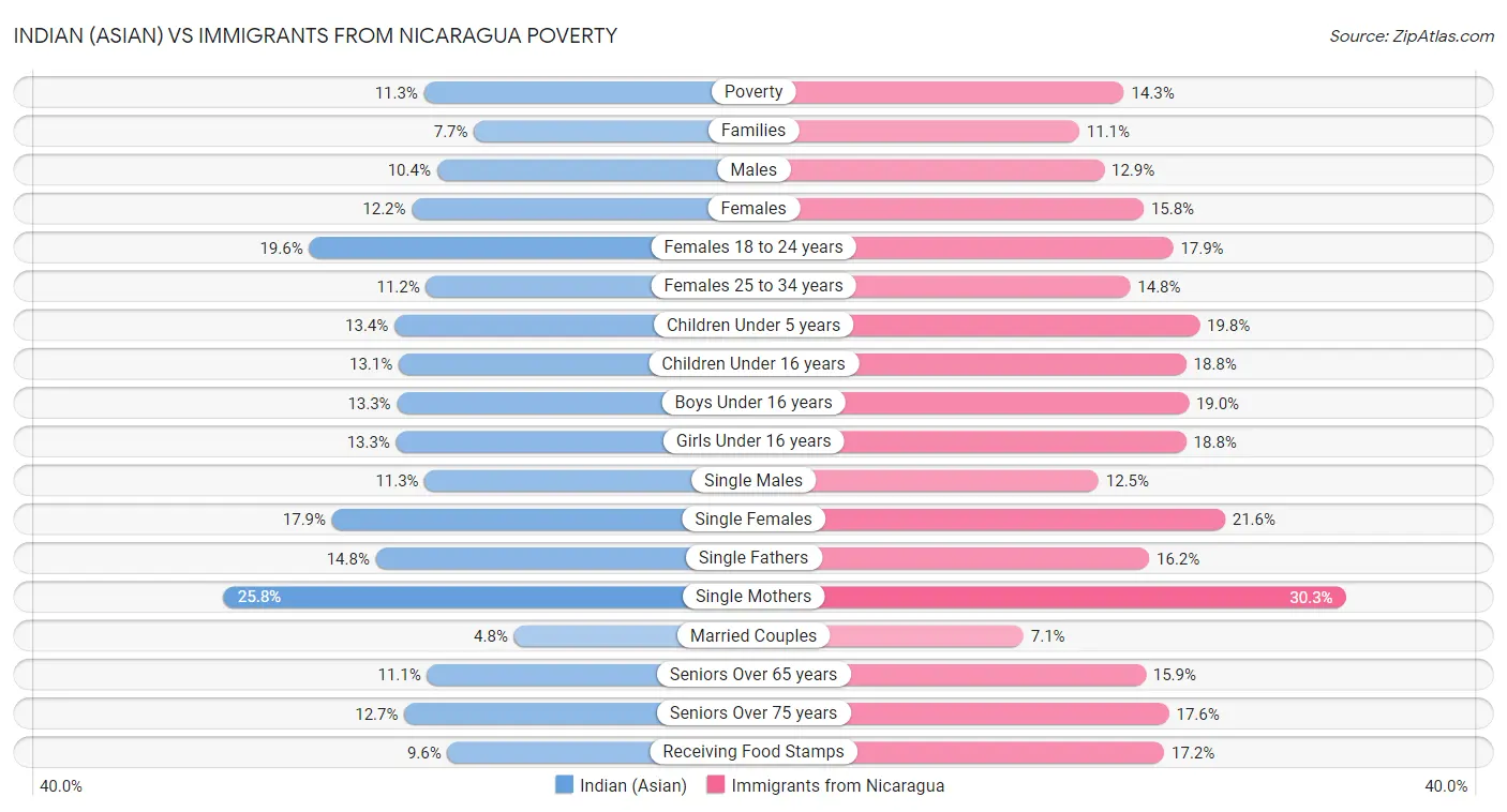 Indian (Asian) vs Immigrants from Nicaragua Poverty