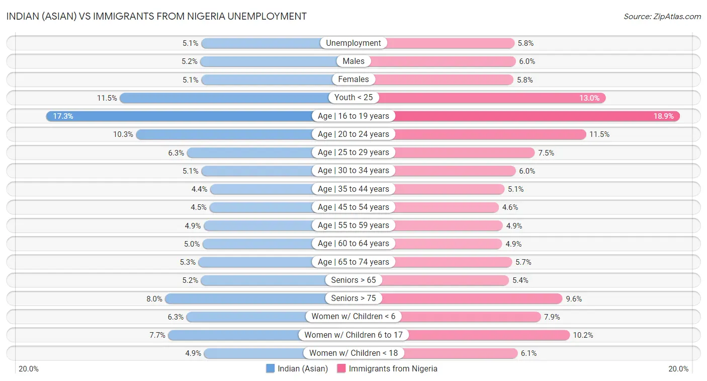 Indian (Asian) vs Immigrants from Nigeria Unemployment
