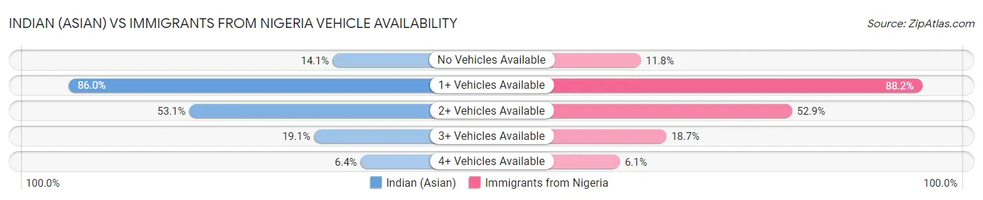 Indian (Asian) vs Immigrants from Nigeria Vehicle Availability
