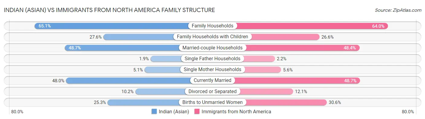 Indian (Asian) vs Immigrants from North America Family Structure