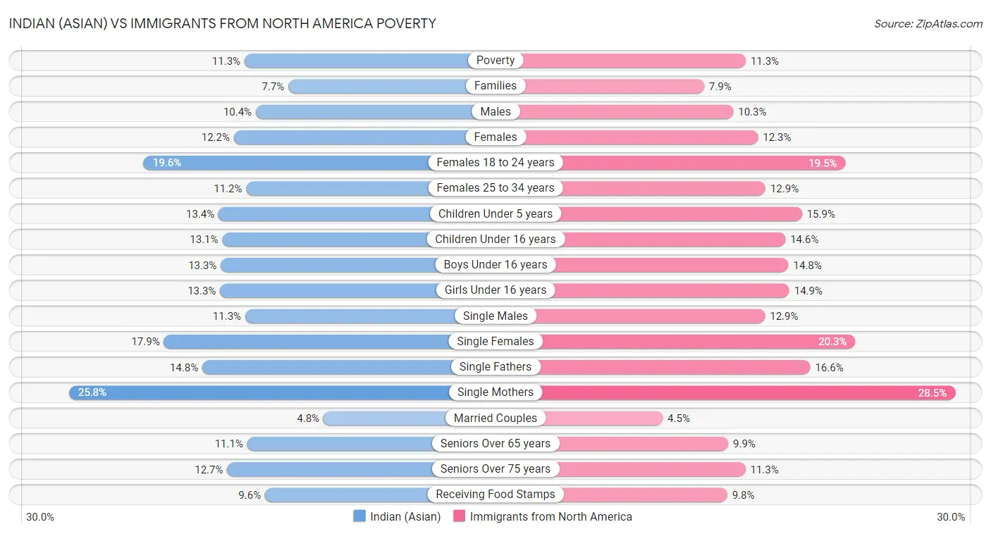 Indian (Asian) vs Immigrants from North America Poverty