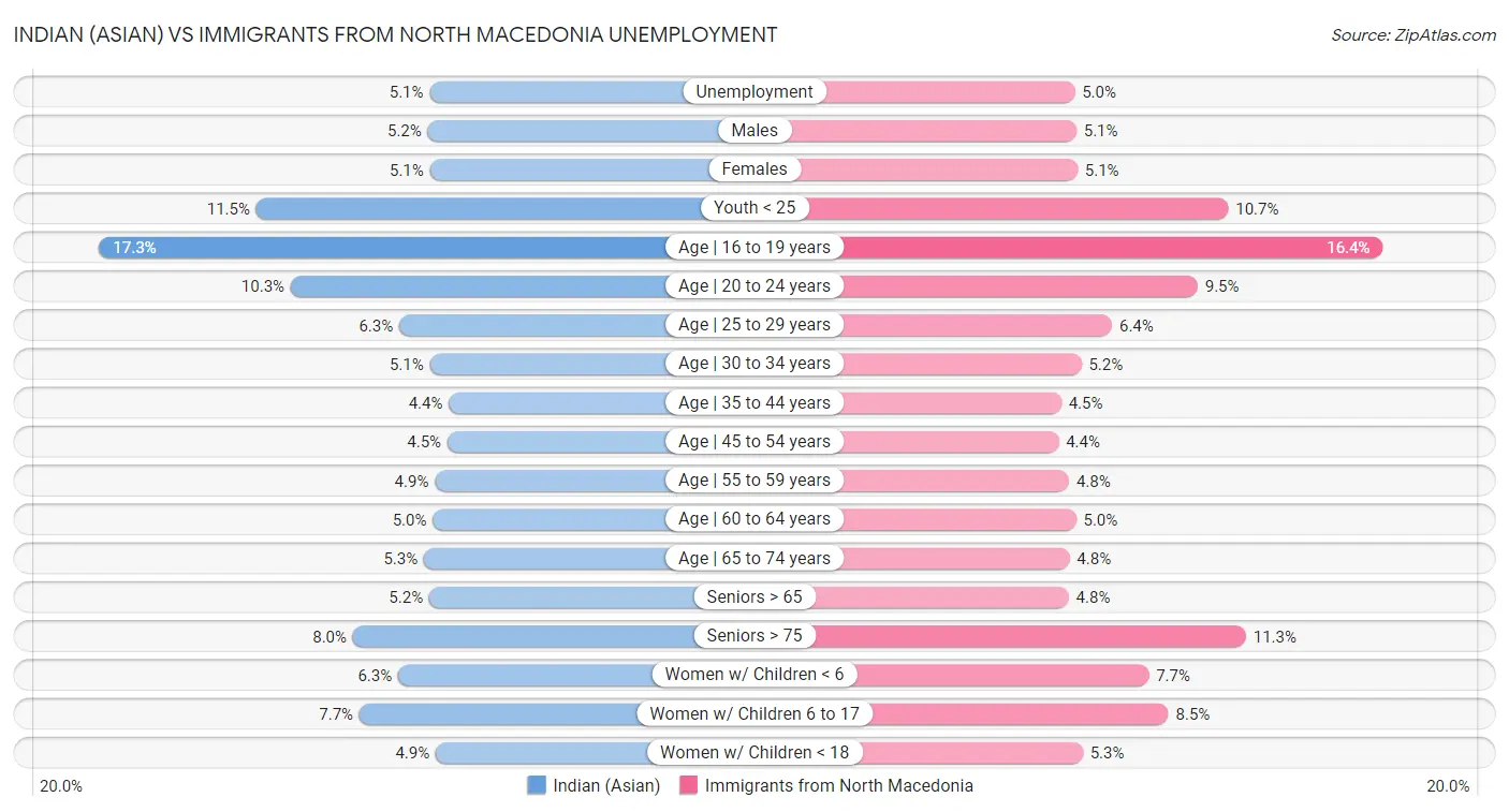 Indian (Asian) vs Immigrants from North Macedonia Unemployment