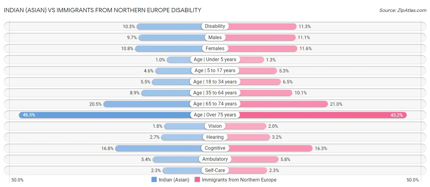 Indian (Asian) vs Immigrants from Northern Europe Disability