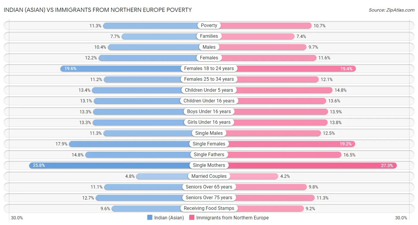 Indian (Asian) vs Immigrants from Northern Europe Poverty
