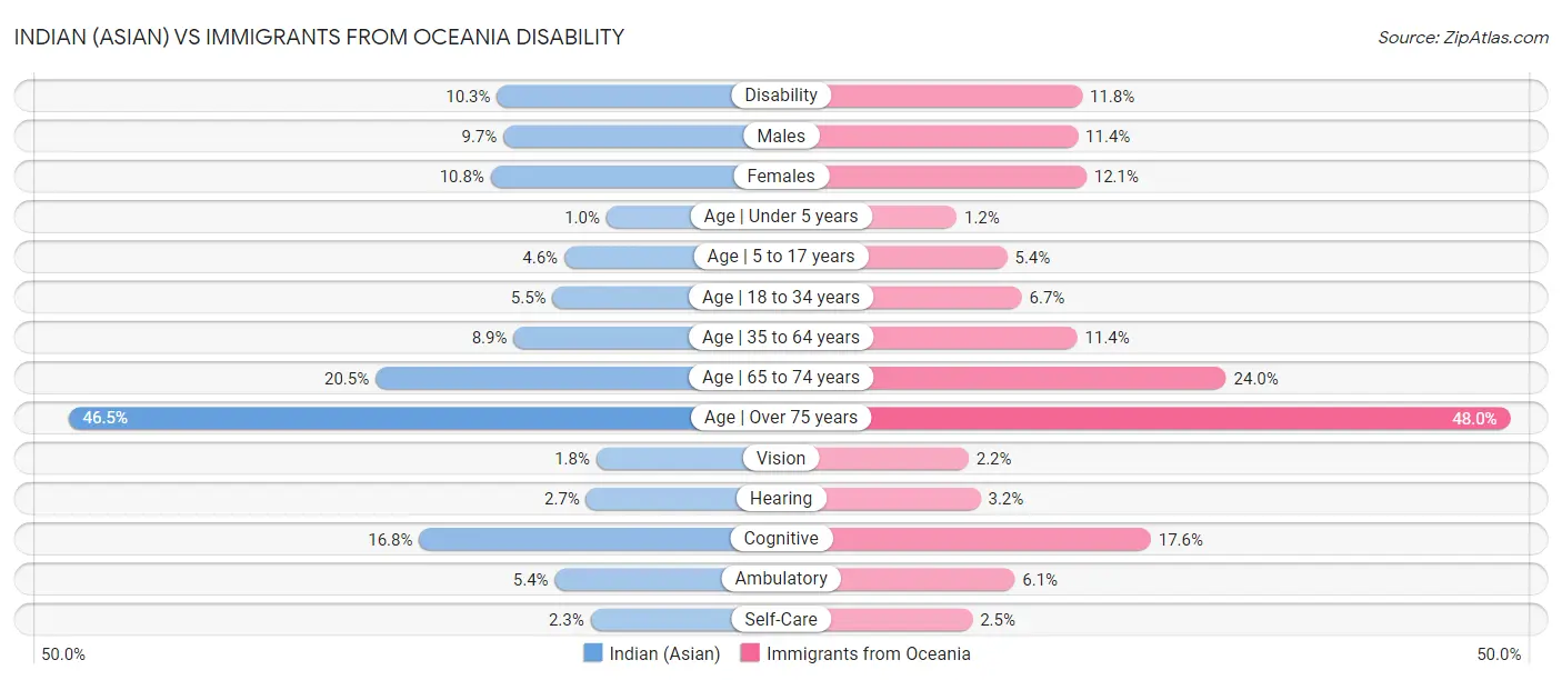 Indian (Asian) vs Immigrants from Oceania Disability