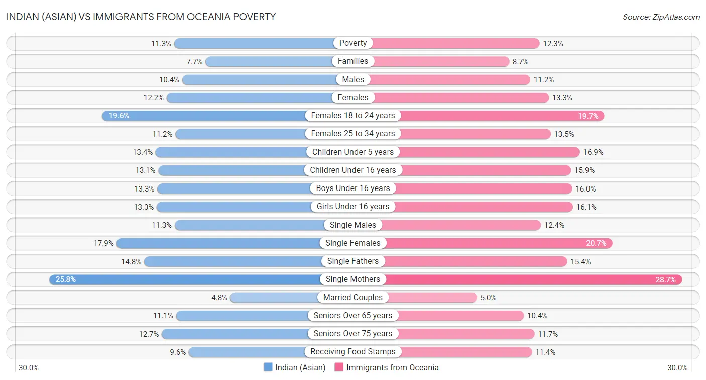 Indian (Asian) vs Immigrants from Oceania Poverty