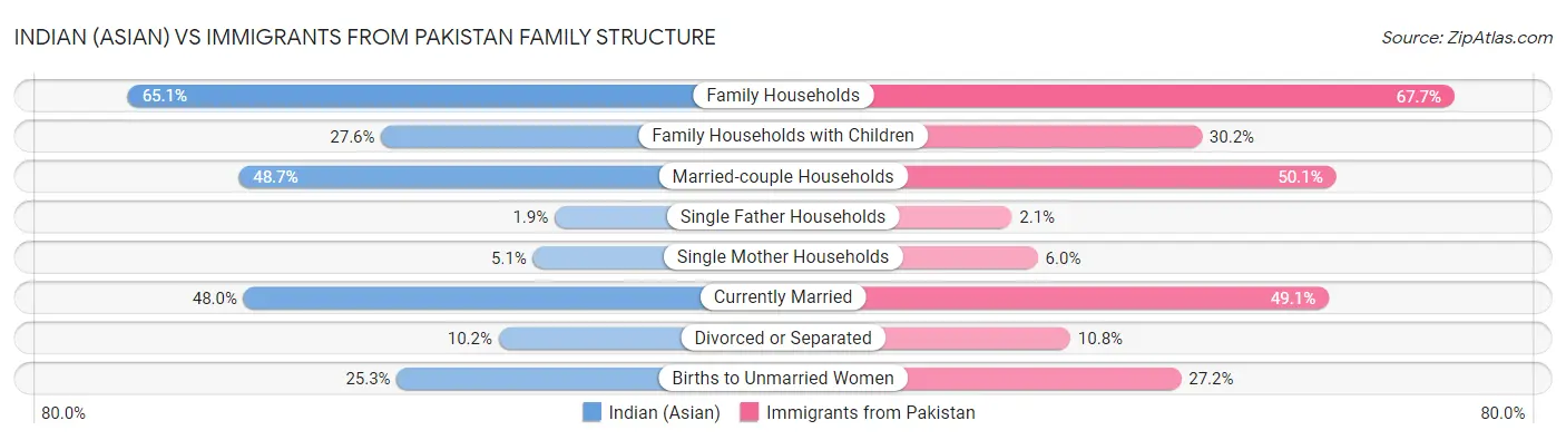 Indian (Asian) vs Immigrants from Pakistan Family Structure