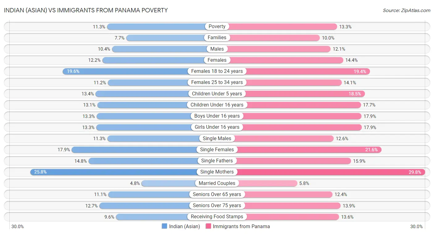 Indian (Asian) vs Immigrants from Panama Poverty