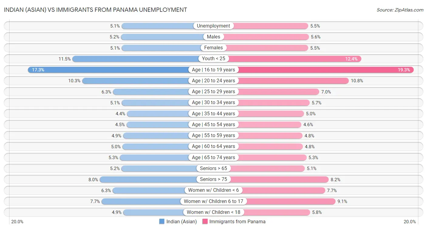 Indian (Asian) vs Immigrants from Panama Unemployment