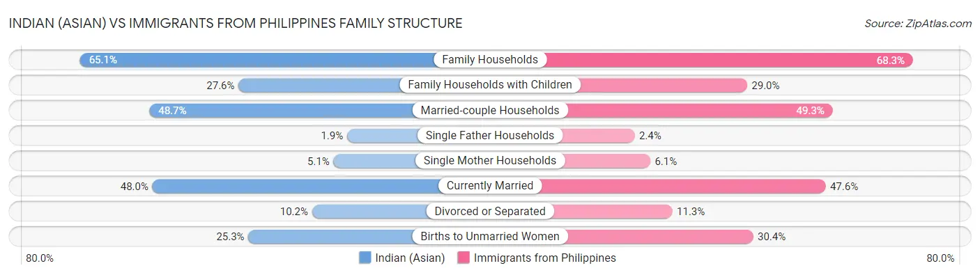 Indian (Asian) vs Immigrants from Philippines Family Structure