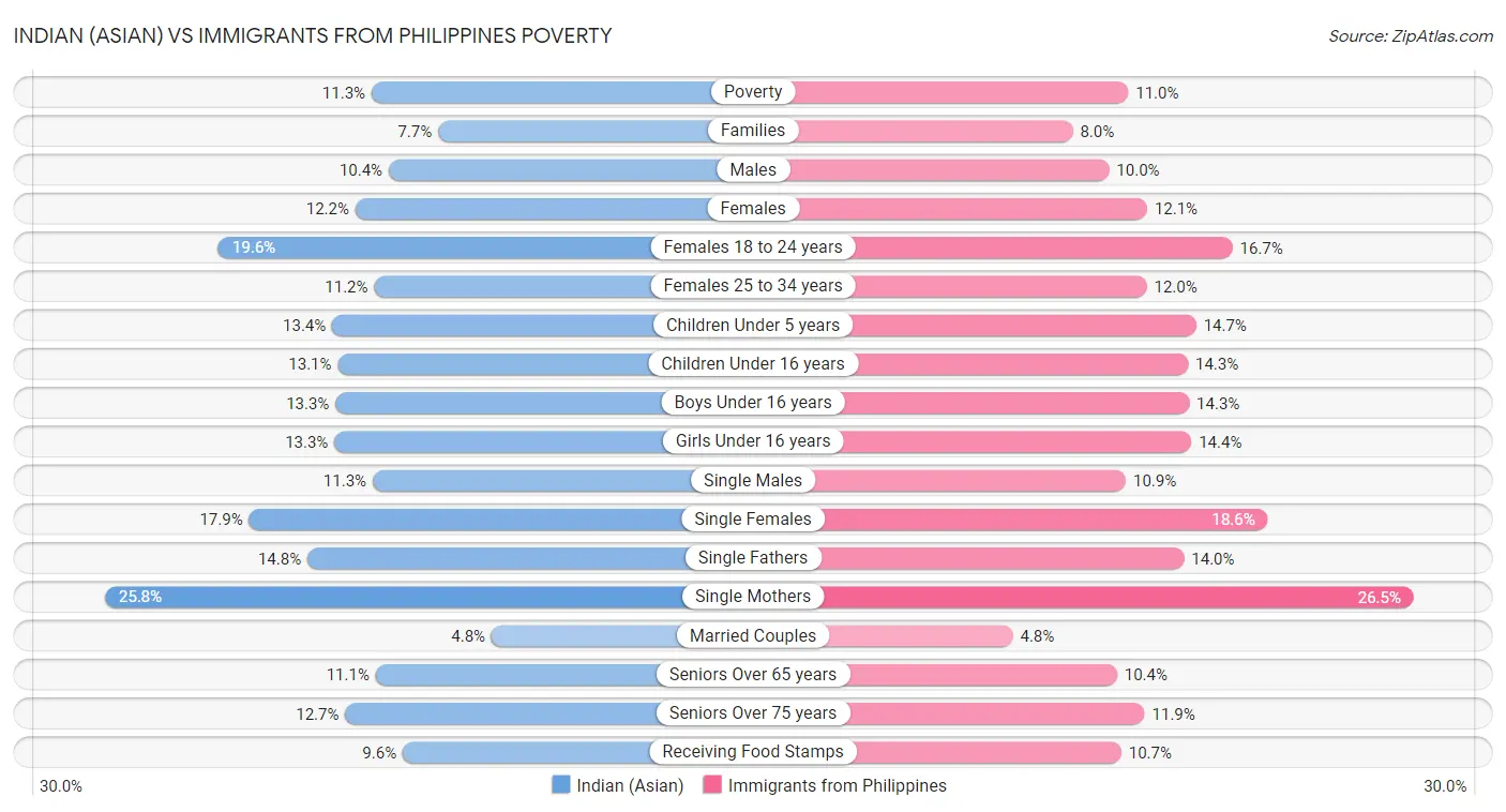 Indian (Asian) vs Immigrants from Philippines Poverty