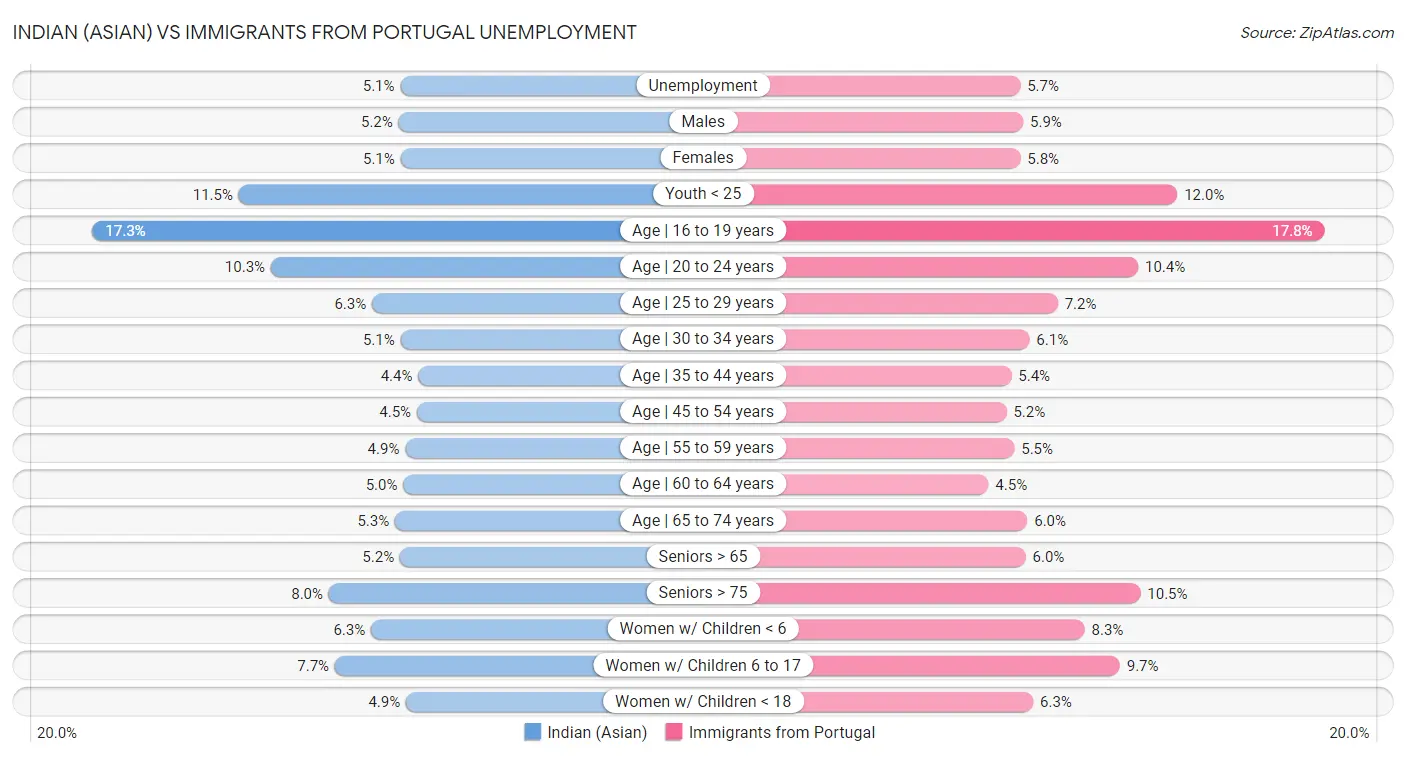 Indian (Asian) vs Immigrants from Portugal Unemployment
