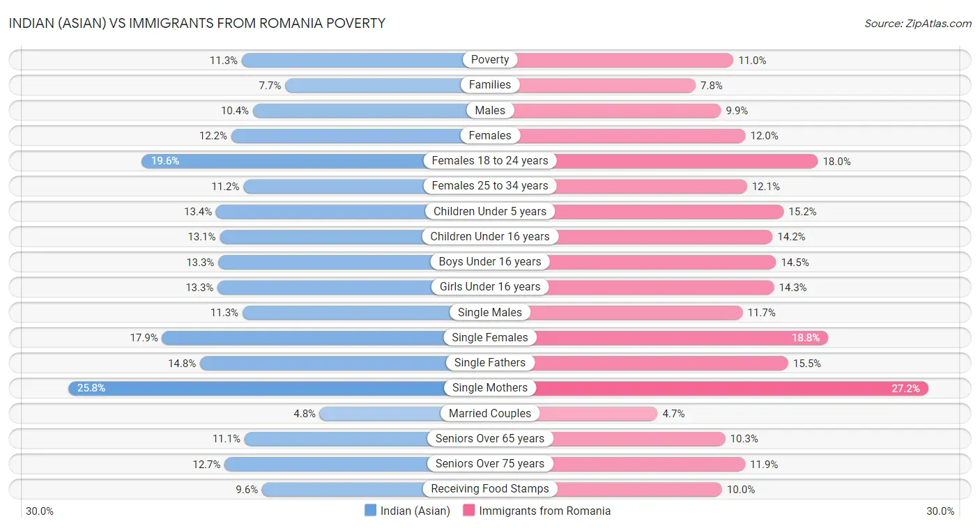 Indian (Asian) vs Immigrants from Romania Poverty