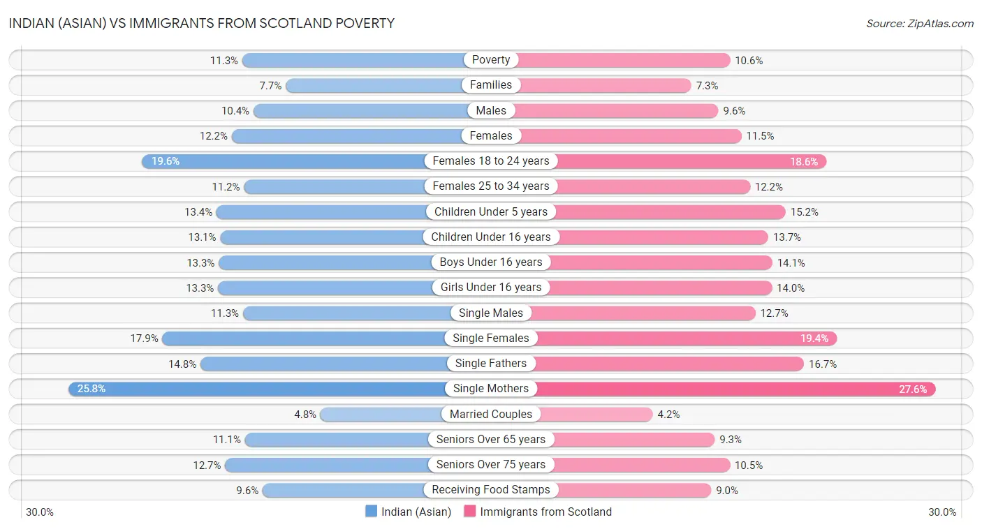 Indian (Asian) vs Immigrants from Scotland Poverty