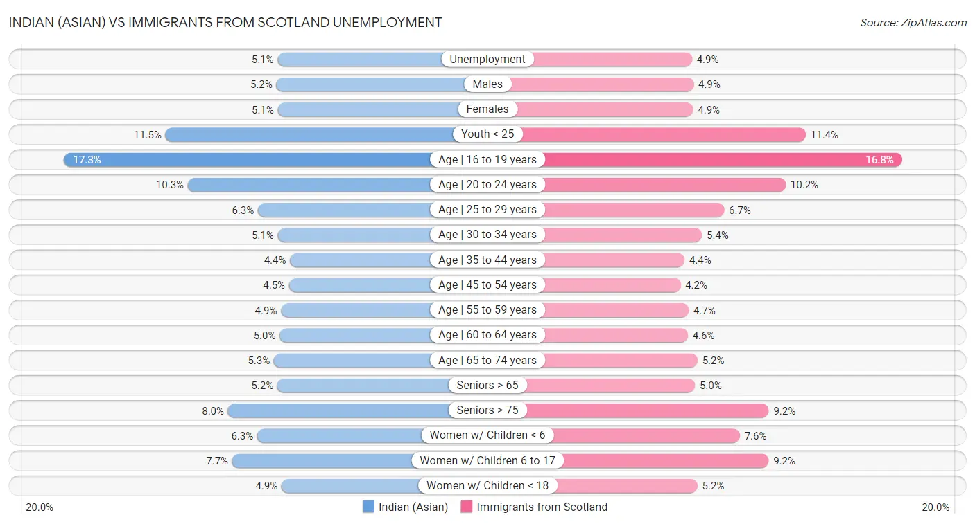 Indian (Asian) vs Immigrants from Scotland Unemployment