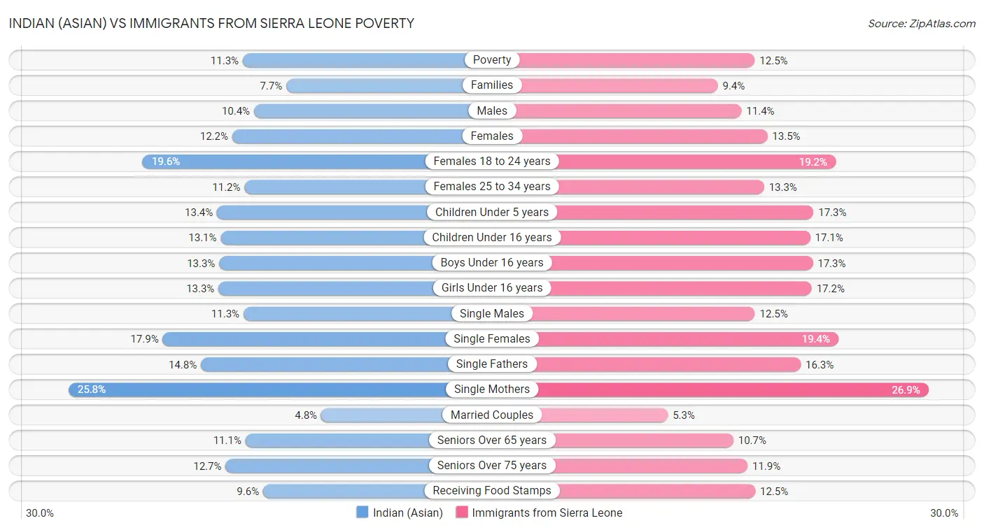 Indian (Asian) vs Immigrants from Sierra Leone Poverty