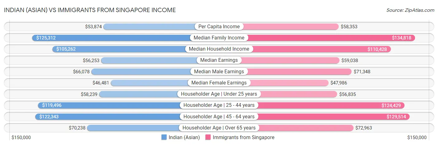 Indian (Asian) vs Immigrants from Singapore Income