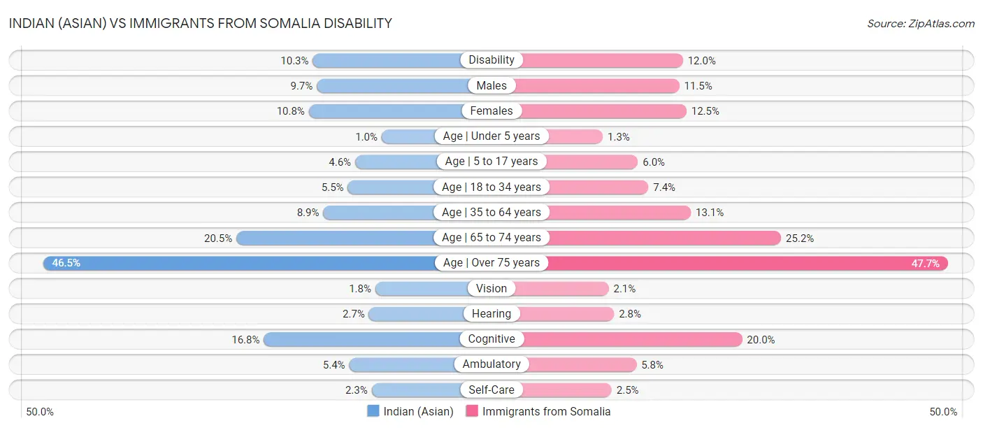 Indian (Asian) vs Immigrants from Somalia Disability