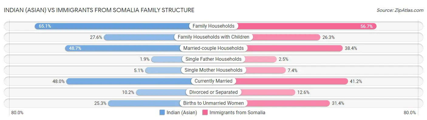 Indian (Asian) vs Immigrants from Somalia Family Structure