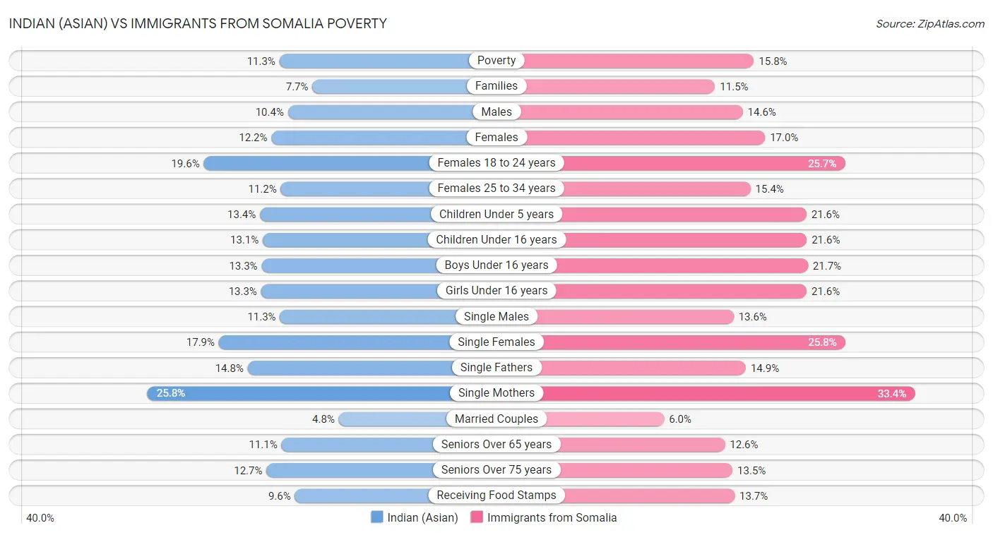 Indian (Asian) vs Immigrants from Somalia Poverty