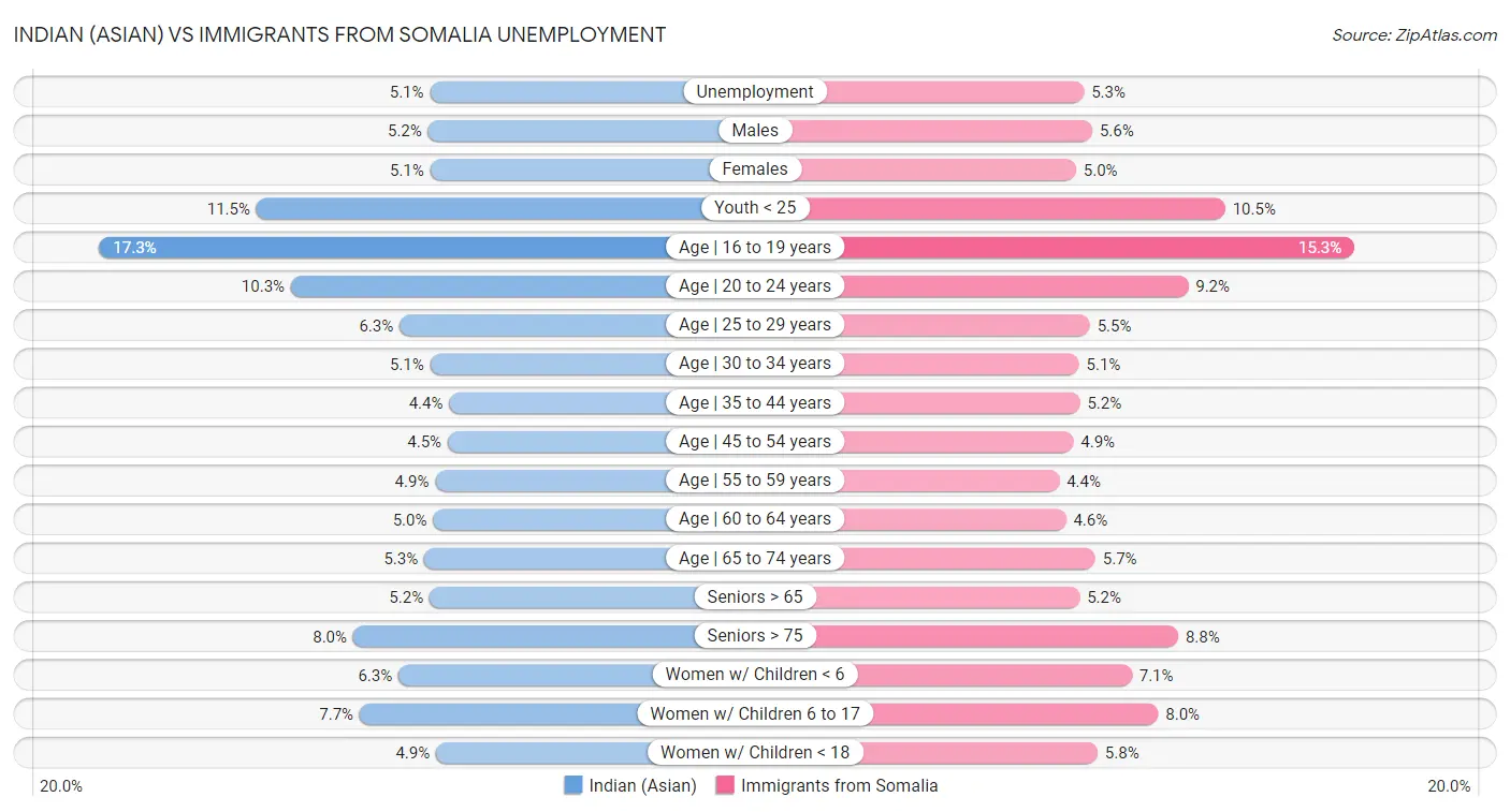 Indian (Asian) vs Immigrants from Somalia Unemployment