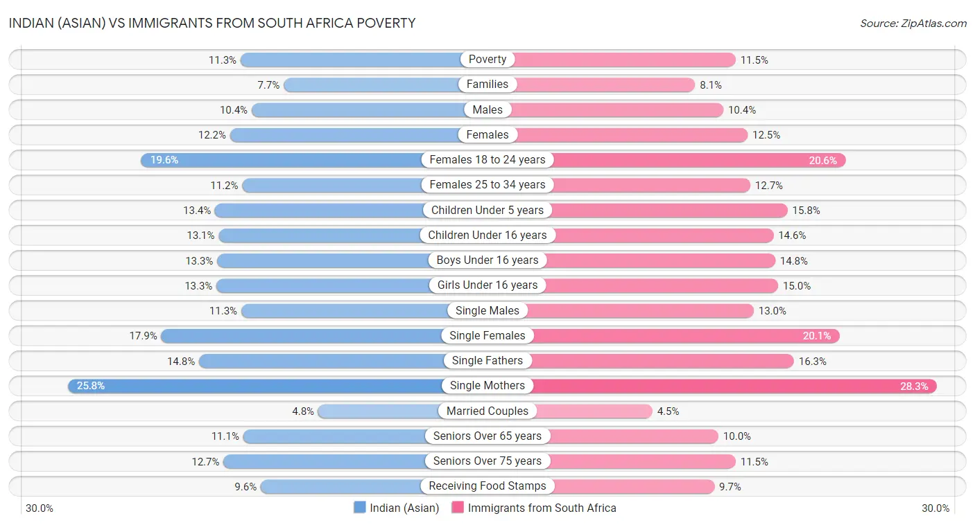 Indian (Asian) vs Immigrants from South Africa Poverty