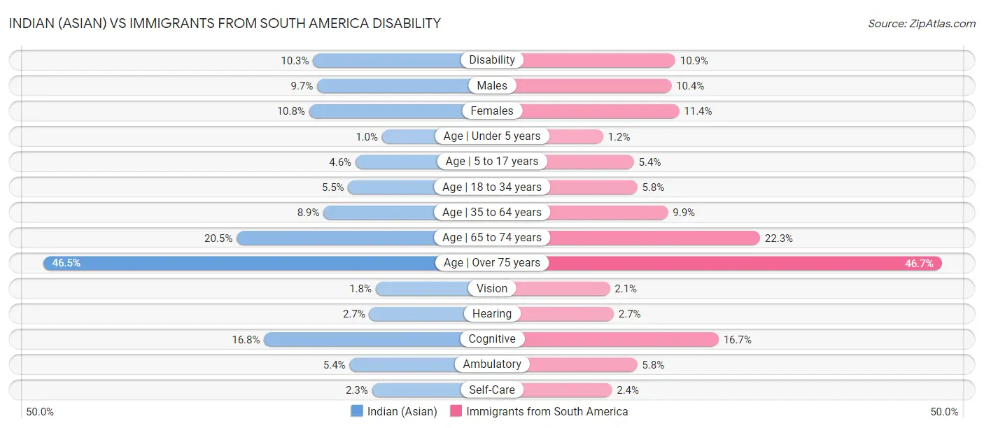Indian (Asian) vs Immigrants from South America Disability
