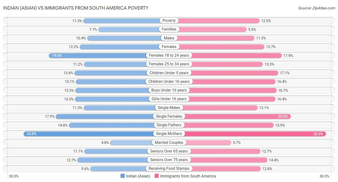 Indian (Asian) vs Immigrants from South America Poverty