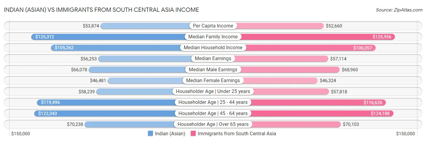 Indian (Asian) vs Immigrants from South Central Asia Income