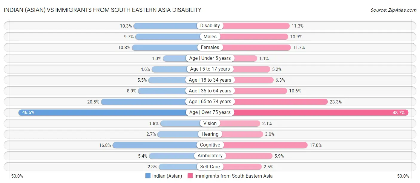 Indian (Asian) vs Immigrants from South Eastern Asia Disability