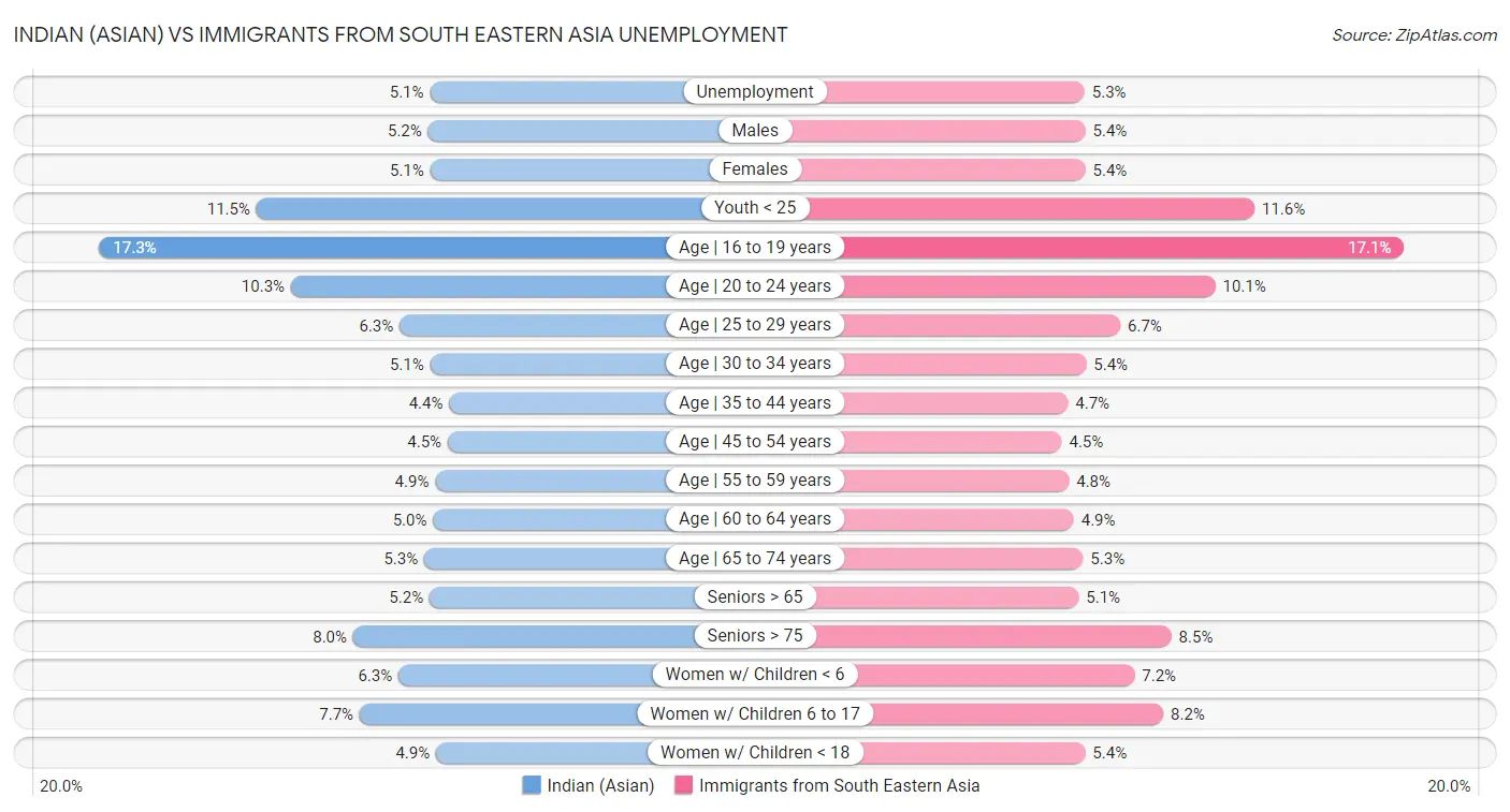 Indian (Asian) vs Immigrants from South Eastern Asia Unemployment