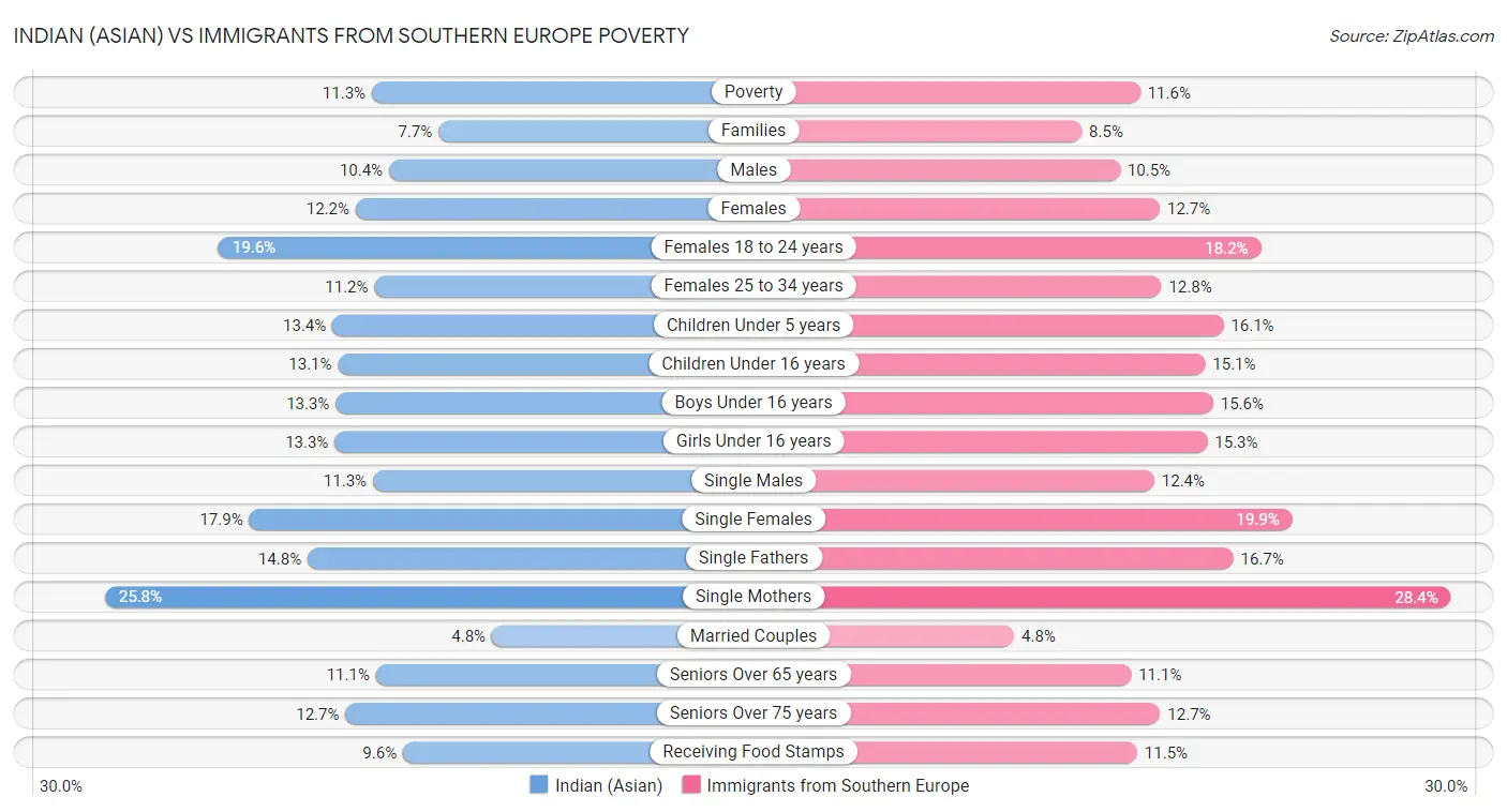 Indian (Asian) vs Immigrants from Southern Europe Poverty