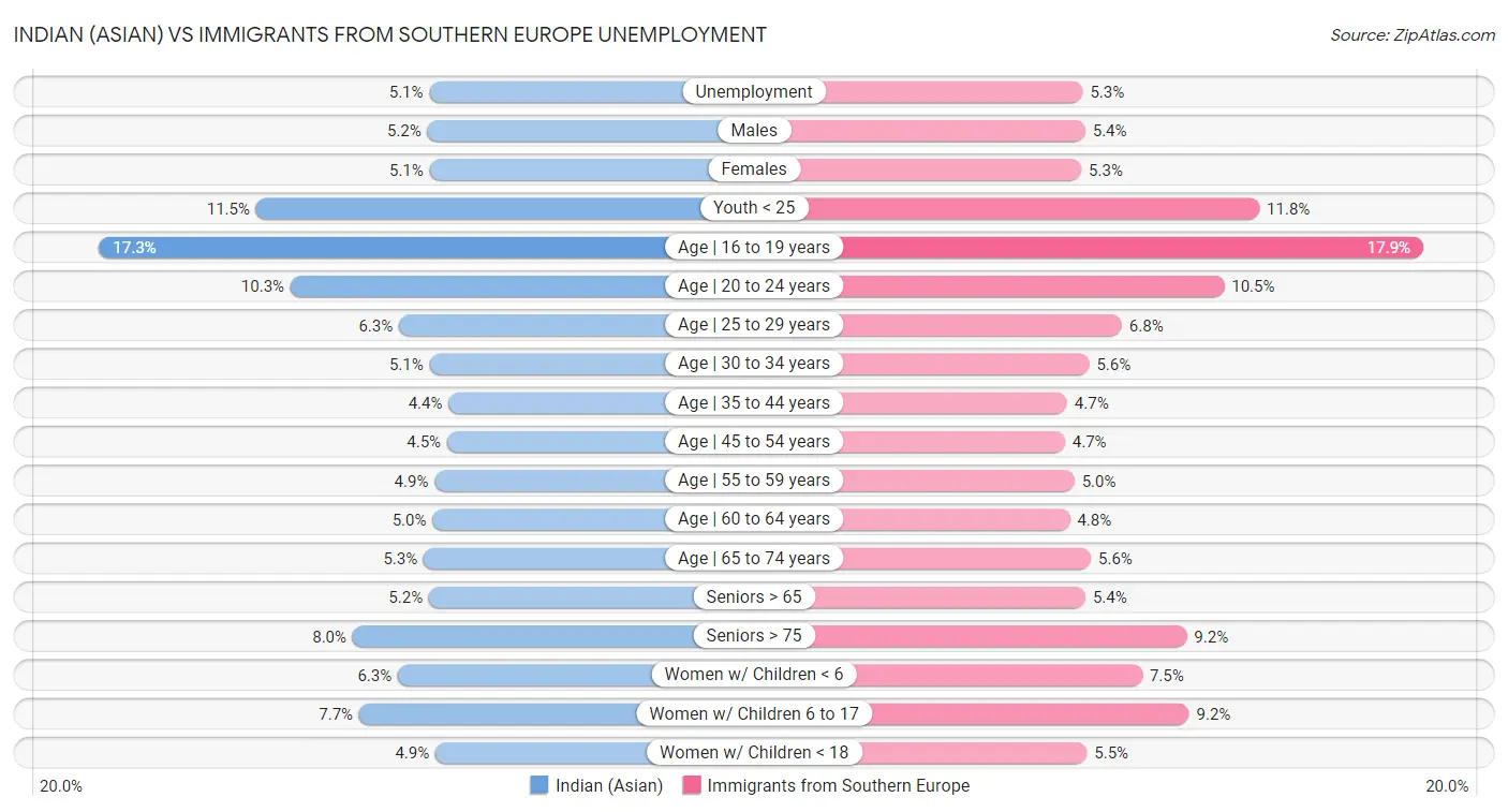Indian (Asian) vs Immigrants from Southern Europe Unemployment