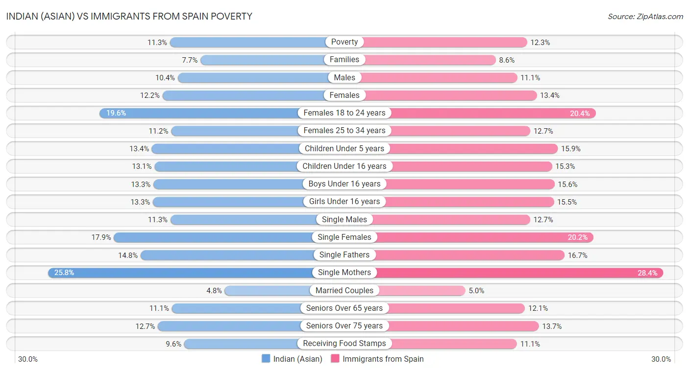 Indian (Asian) vs Immigrants from Spain Poverty