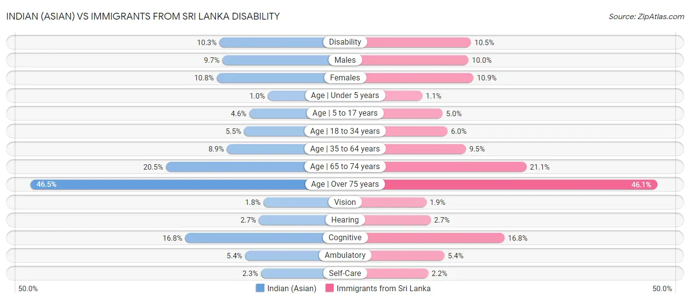Indian (Asian) vs Immigrants from Sri Lanka Disability