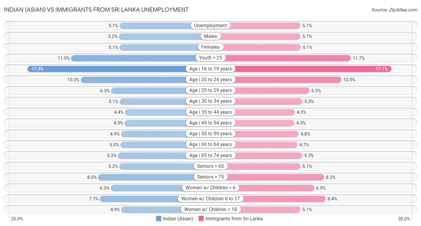 Indian (Asian) vs Immigrants from Sri Lanka Unemployment