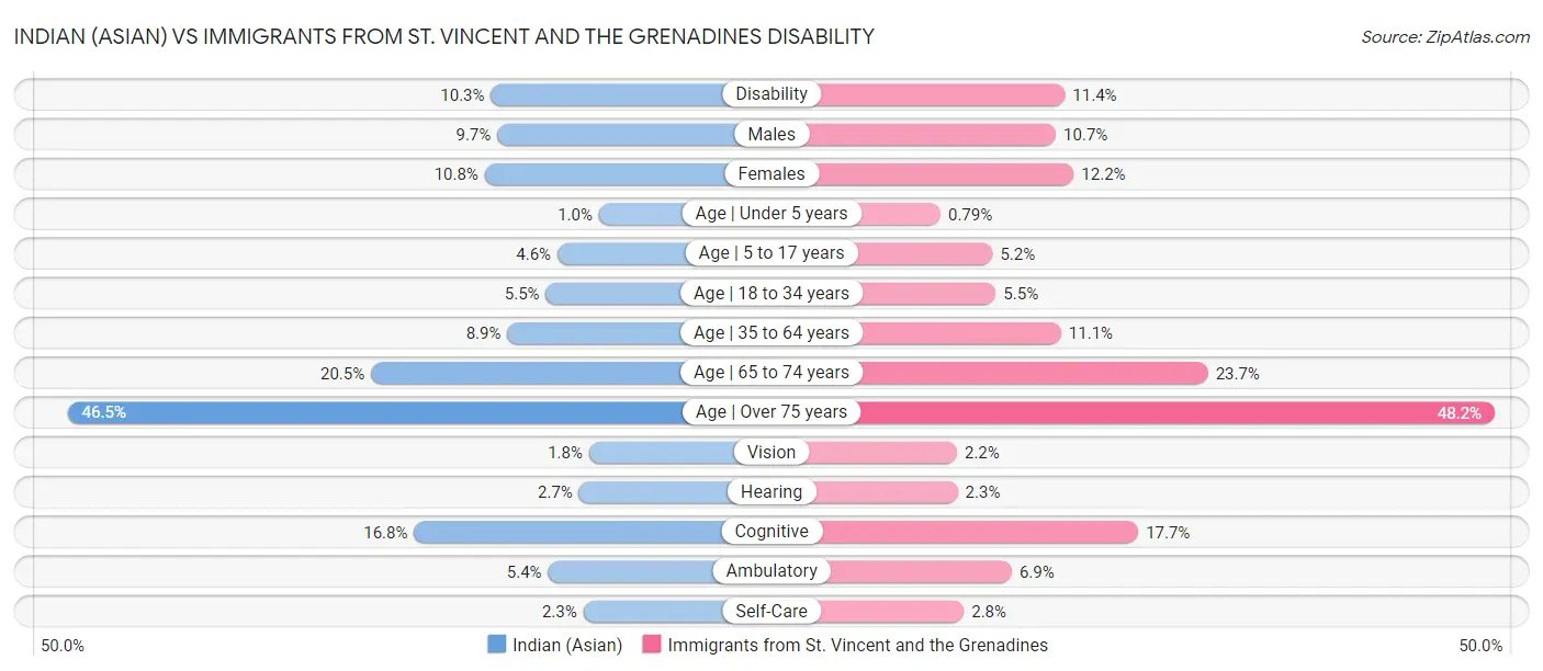 Indian (Asian) vs Immigrants from St. Vincent and the Grenadines Disability