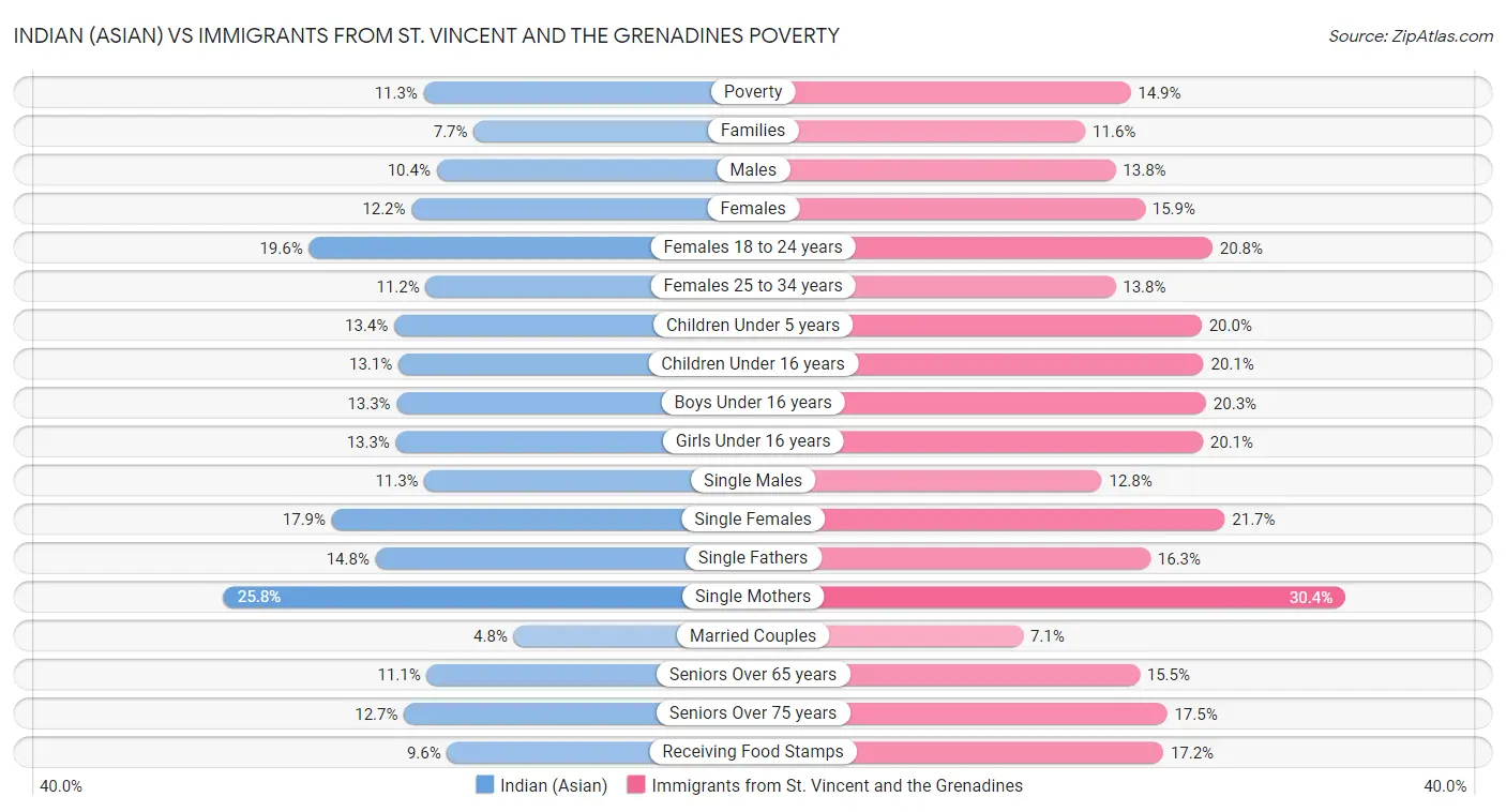 Indian (Asian) vs Immigrants from St. Vincent and the Grenadines Poverty